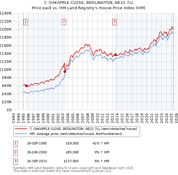 7, OAKAPPLE CLOSE, BEDLINGTON, NE22 7LL: Price paid vs HM Land Registry's House Price Index