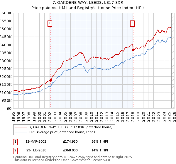 7, OAKDENE WAY, LEEDS, LS17 8XR: Price paid vs HM Land Registry's House Price Index