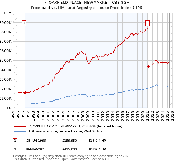 7, OAKFIELD PLACE, NEWMARKET, CB8 8GA: Price paid vs HM Land Registry's House Price Index
