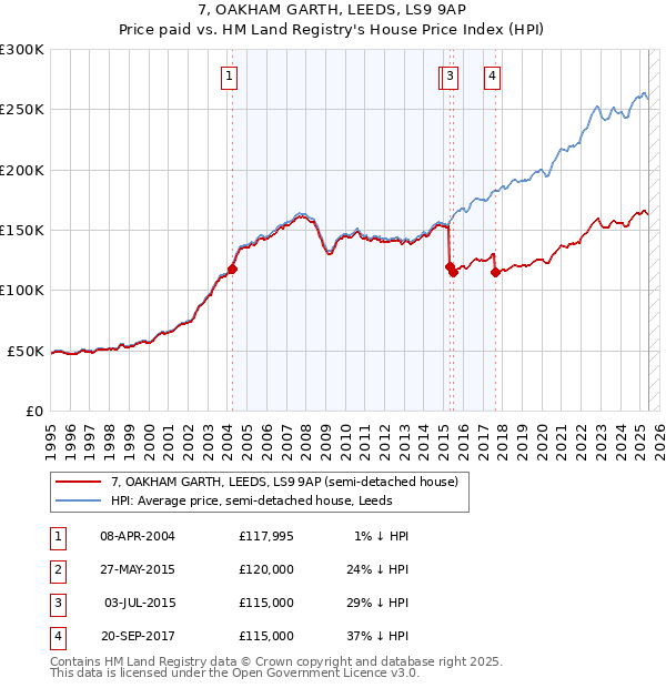 7, OAKHAM GARTH, LEEDS, LS9 9AP: Price paid vs HM Land Registry's House Price Index