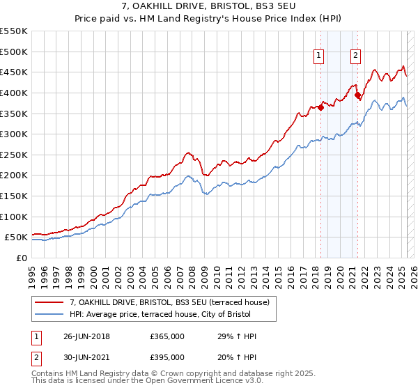 7, OAKHILL DRIVE, BRISTOL, BS3 5EU: Price paid vs HM Land Registry's House Price Index