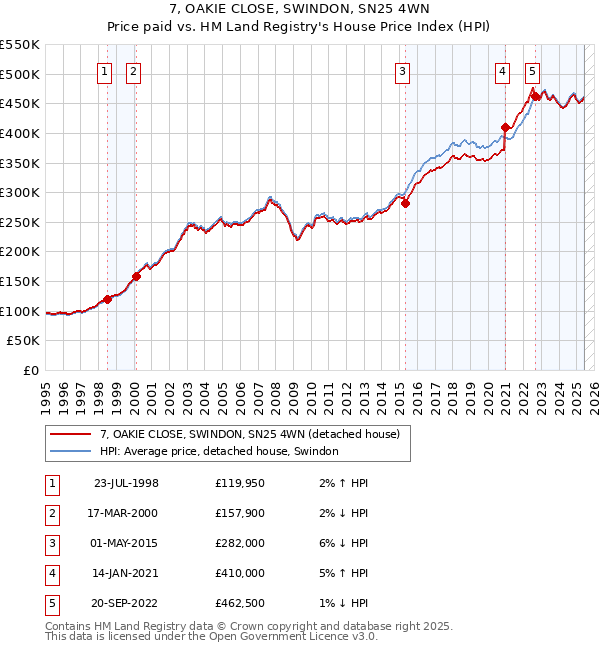 7, OAKIE CLOSE, SWINDON, SN25 4WN: Price paid vs HM Land Registry's House Price Index