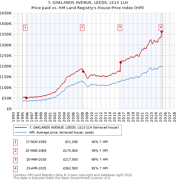 7, OAKLANDS AVENUE, LEEDS, LS13 1LH: Price paid vs HM Land Registry's House Price Index