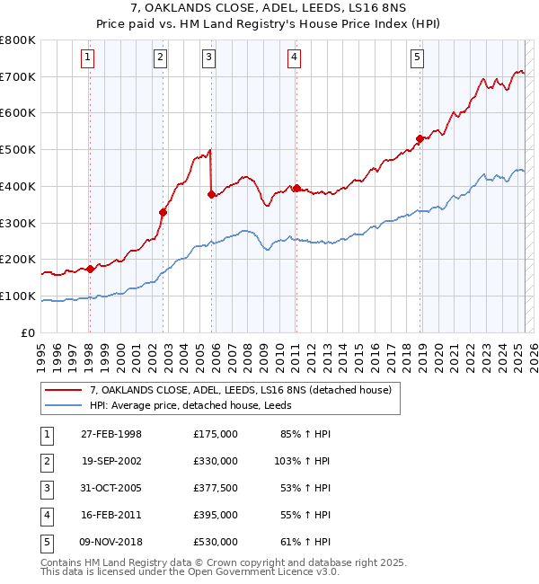 7, OAKLANDS CLOSE, ADEL, LEEDS, LS16 8NS: Price paid vs HM Land Registry's House Price Index