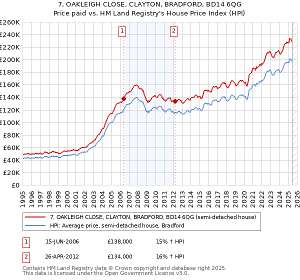 7, OAKLEIGH CLOSE, CLAYTON, BRADFORD, BD14 6QG: Price paid vs HM Land Registry's House Price Index