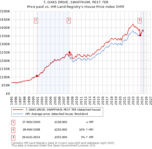 7, OAKS DRIVE, SWAFFHAM, PE37 7ER: Price paid vs HM Land Registry's House Price Index
