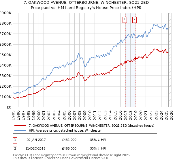7, OAKWOOD AVENUE, OTTERBOURNE, WINCHESTER, SO21 2ED: Price paid vs HM Land Registry's House Price Index