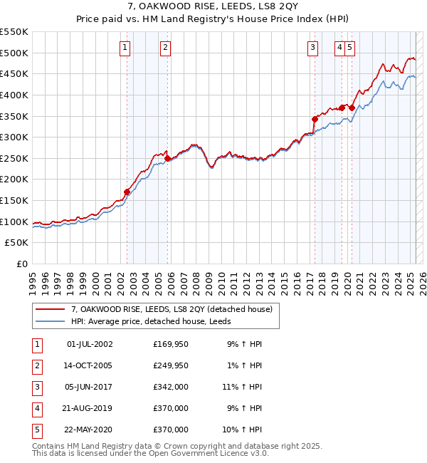 7, OAKWOOD RISE, LEEDS, LS8 2QY: Price paid vs HM Land Registry's House Price Index