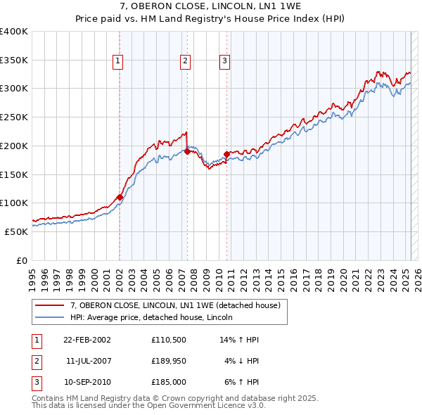 7, OBERON CLOSE, LINCOLN, LN1 1WE: Price paid vs HM Land Registry's House Price Index