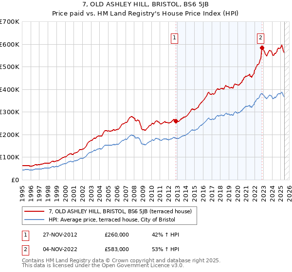 7, OLD ASHLEY HILL, BRISTOL, BS6 5JB: Price paid vs HM Land Registry's House Price Index