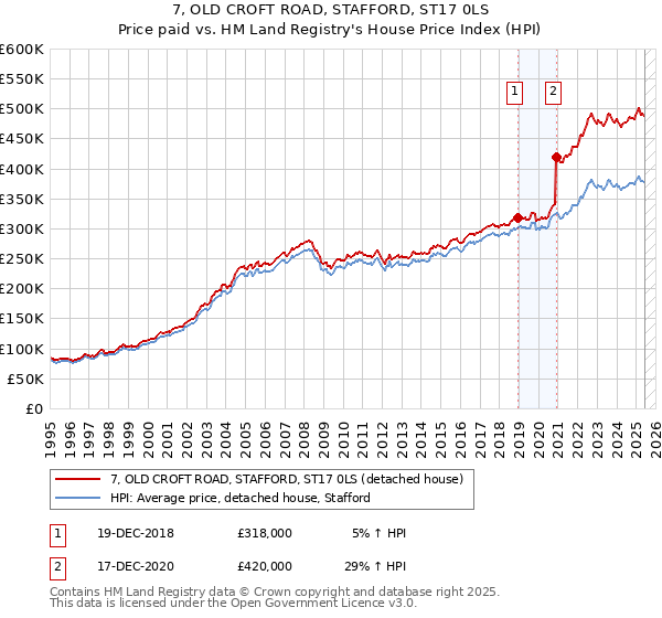 7, OLD CROFT ROAD, STAFFORD, ST17 0LS: Price paid vs HM Land Registry's House Price Index