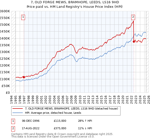 7, OLD FORGE MEWS, BRAMHOPE, LEEDS, LS16 9HD: Price paid vs HM Land Registry's House Price Index