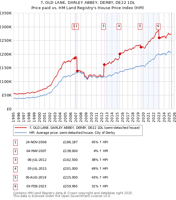 7, OLD LANE, DARLEY ABBEY, DERBY, DE22 1DL: Price paid vs HM Land Registry's House Price Index