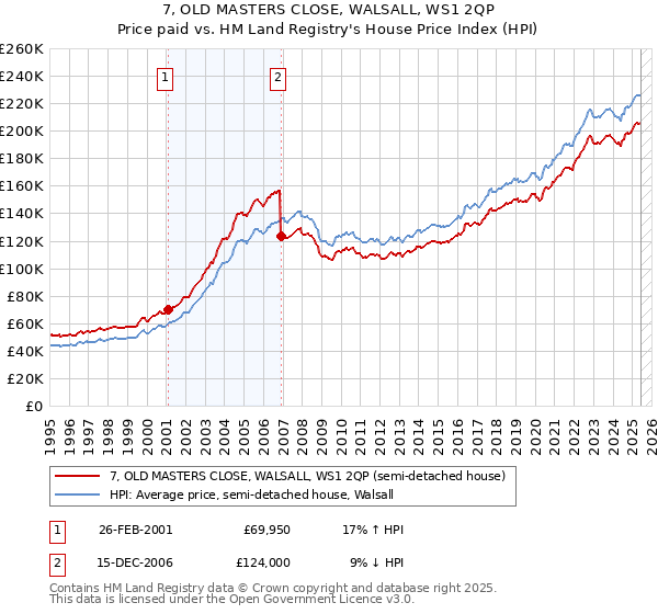 7, OLD MASTERS CLOSE, WALSALL, WS1 2QP: Price paid vs HM Land Registry's House Price Index