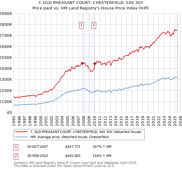 7, OLD PHEASANT COURT, CHESTERFIELD, S40 3GY: Price paid vs HM Land Registry's House Price Index