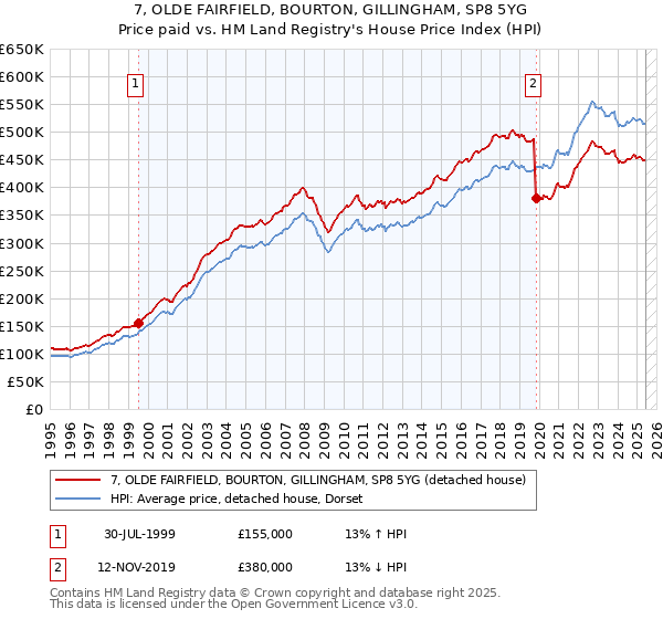 7, OLDE FAIRFIELD, BOURTON, GILLINGHAM, SP8 5YG: Price paid vs HM Land Registry's House Price Index
