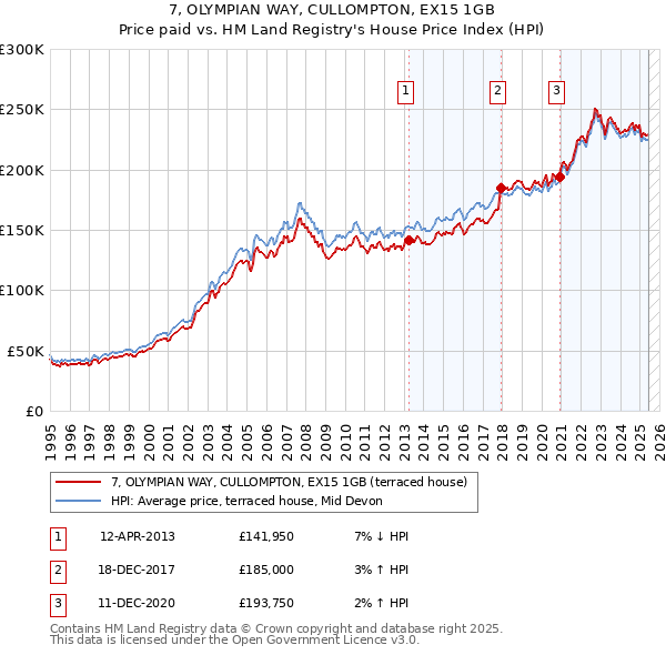 7, OLYMPIAN WAY, CULLOMPTON, EX15 1GB: Price paid vs HM Land Registry's House Price Index