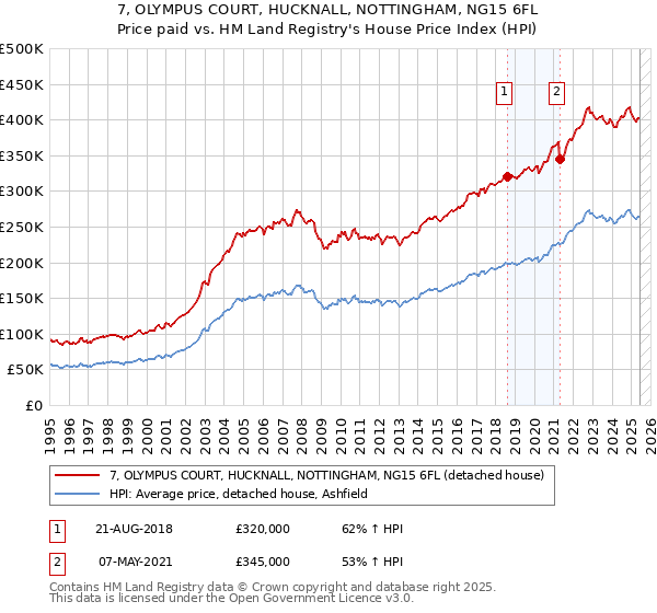 7, OLYMPUS COURT, HUCKNALL, NOTTINGHAM, NG15 6FL: Price paid vs HM Land Registry's House Price Index