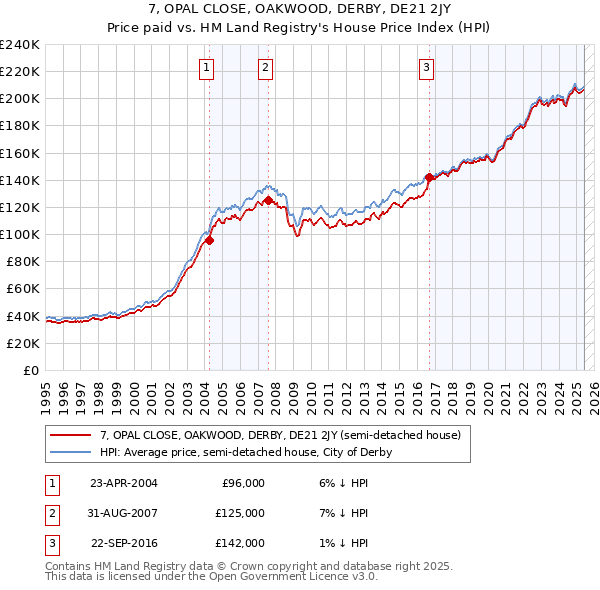 7, OPAL CLOSE, OAKWOOD, DERBY, DE21 2JY: Price paid vs HM Land Registry's House Price Index
