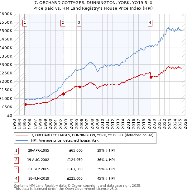 7, ORCHARD COTTAGES, DUNNINGTON, YORK, YO19 5LX: Price paid vs HM Land Registry's House Price Index