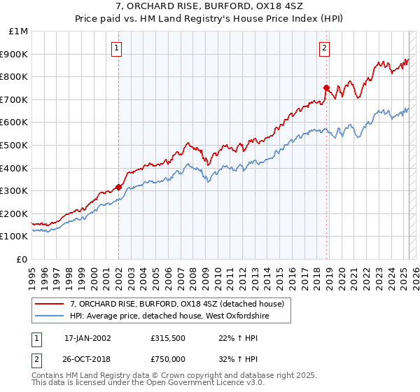 7, ORCHARD RISE, BURFORD, OX18 4SZ: Price paid vs HM Land Registry's House Price Index