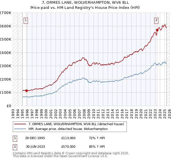 7, ORMES LANE, WOLVERHAMPTON, WV6 8LL: Price paid vs HM Land Registry's House Price Index