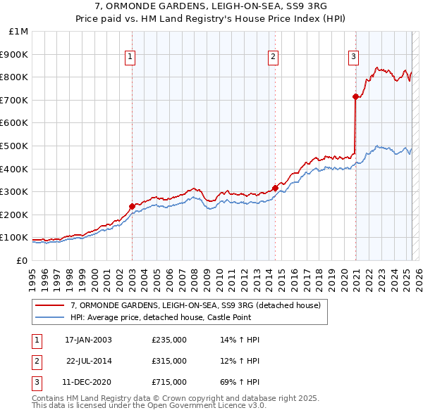 7, ORMONDE GARDENS, LEIGH-ON-SEA, SS9 3RG: Price paid vs HM Land Registry's House Price Index