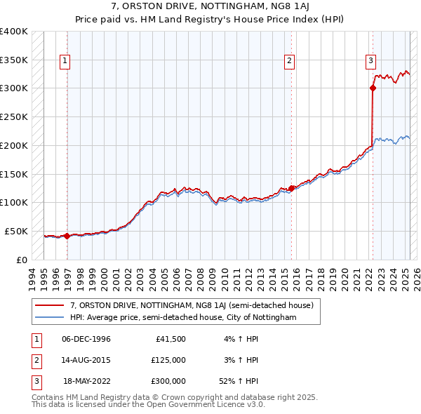 7, ORSTON DRIVE, NOTTINGHAM, NG8 1AJ: Price paid vs HM Land Registry's House Price Index