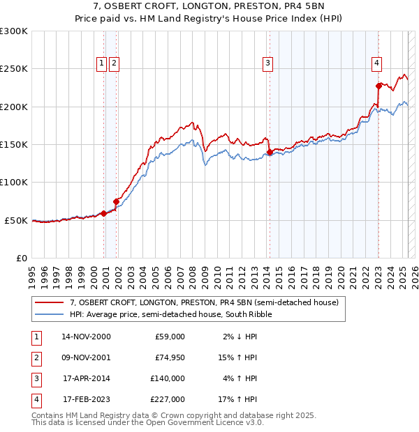 7, OSBERT CROFT, LONGTON, PRESTON, PR4 5BN: Price paid vs HM Land Registry's House Price Index