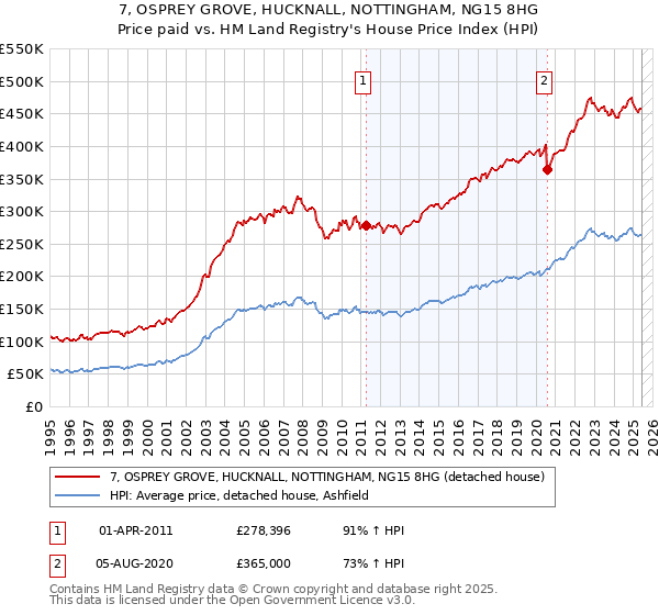 7, OSPREY GROVE, HUCKNALL, NOTTINGHAM, NG15 8HG: Price paid vs HM Land Registry's House Price Index