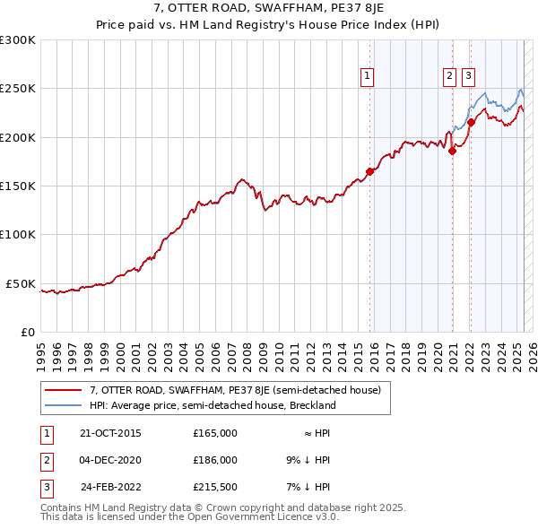 7, OTTER ROAD, SWAFFHAM, PE37 8JE: Price paid vs HM Land Registry's House Price Index
