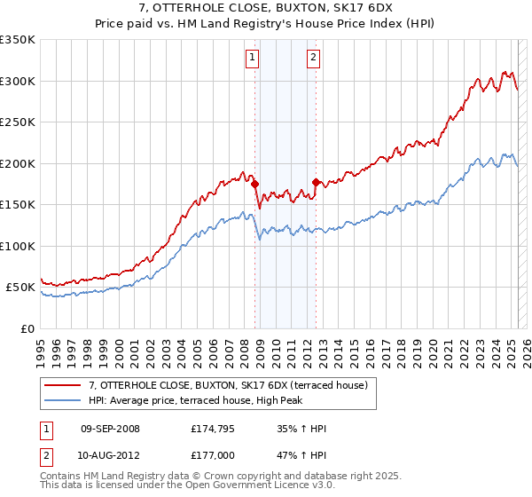 7, OTTERHOLE CLOSE, BUXTON, SK17 6DX: Price paid vs HM Land Registry's House Price Index