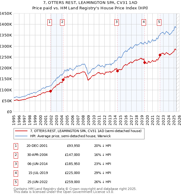 7, OTTERS REST, LEAMINGTON SPA, CV31 1AD: Price paid vs HM Land Registry's House Price Index