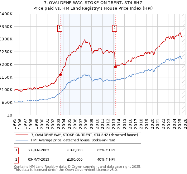 7, OVALDENE WAY, STOKE-ON-TRENT, ST4 8HZ: Price paid vs HM Land Registry's House Price Index