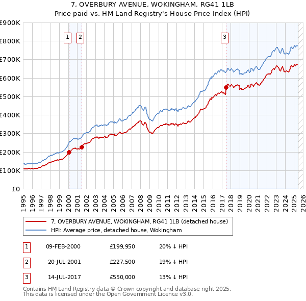 7, OVERBURY AVENUE, WOKINGHAM, RG41 1LB: Price paid vs HM Land Registry's House Price Index