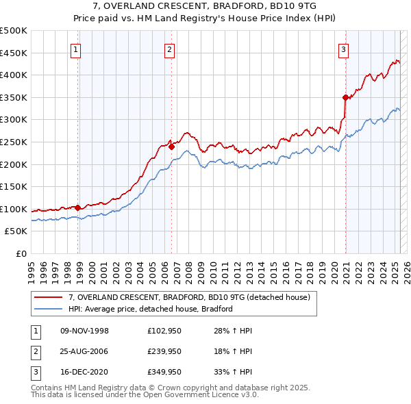7, OVERLAND CRESCENT, BRADFORD, BD10 9TG: Price paid vs HM Land Registry's House Price Index