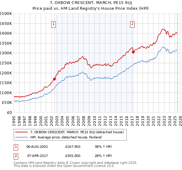 7, OXBOW CRESCENT, MARCH, PE15 9UJ: Price paid vs HM Land Registry's House Price Index