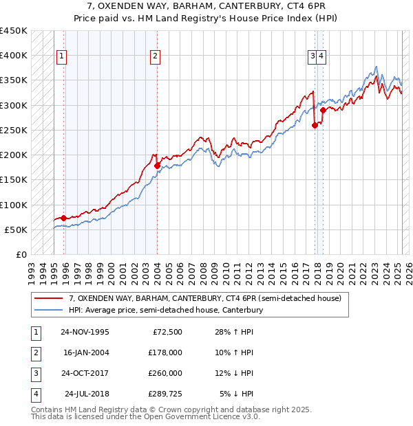 7, OXENDEN WAY, BARHAM, CANTERBURY, CT4 6PR: Price paid vs HM Land Registry's House Price Index