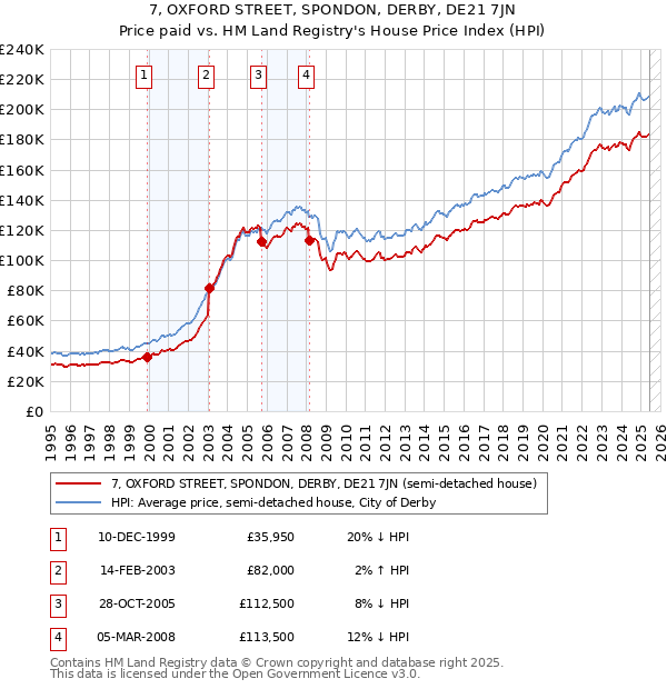 7, OXFORD STREET, SPONDON, DERBY, DE21 7JN: Price paid vs HM Land Registry's House Price Index