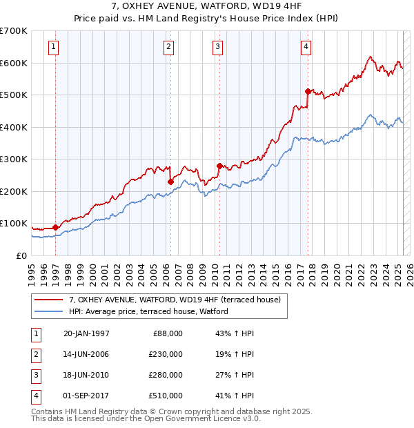 7, OXHEY AVENUE, WATFORD, WD19 4HF: Price paid vs HM Land Registry's House Price Index