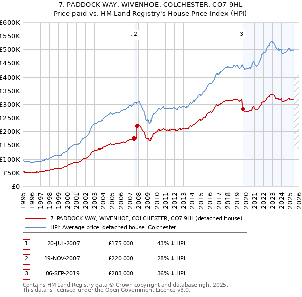 7, PADDOCK WAY, WIVENHOE, COLCHESTER, CO7 9HL: Price paid vs HM Land Registry's House Price Index