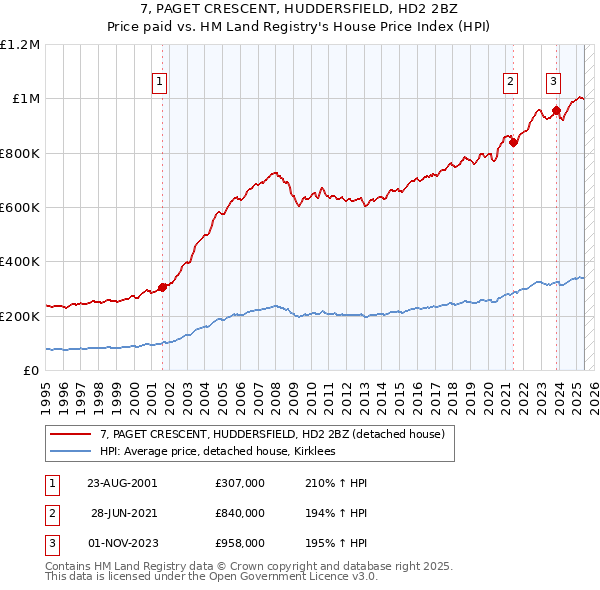 7, PAGET CRESCENT, HUDDERSFIELD, HD2 2BZ: Price paid vs HM Land Registry's House Price Index