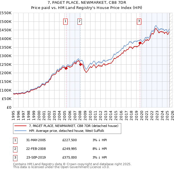 7, PAGET PLACE, NEWMARKET, CB8 7DR: Price paid vs HM Land Registry's House Price Index