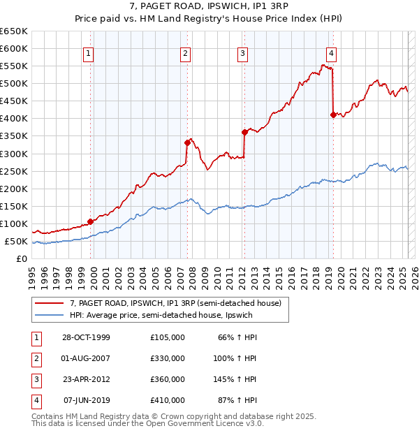 7, PAGET ROAD, IPSWICH, IP1 3RP: Price paid vs HM Land Registry's House Price Index