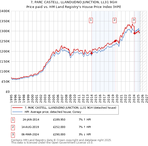 7, PARC CASTELL, LLANDUDNO JUNCTION, LL31 9GH: Price paid vs HM Land Registry's House Price Index