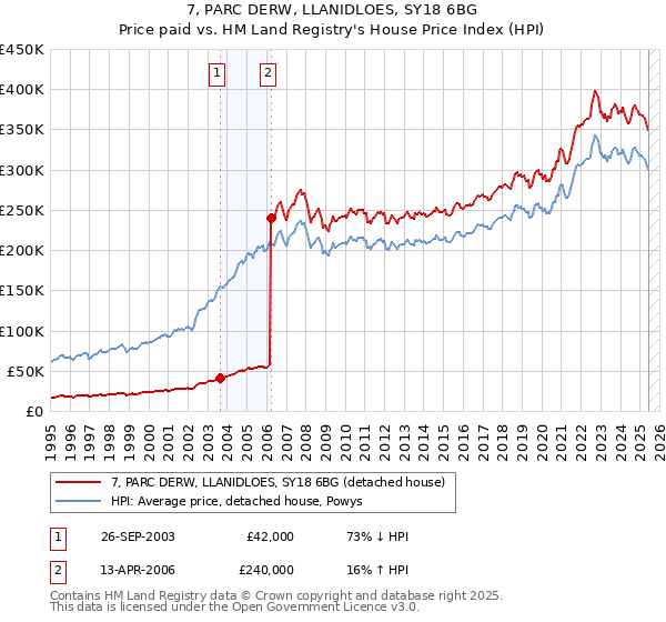 7, PARC DERW, LLANIDLOES, SY18 6BG: Price paid vs HM Land Registry's House Price Index