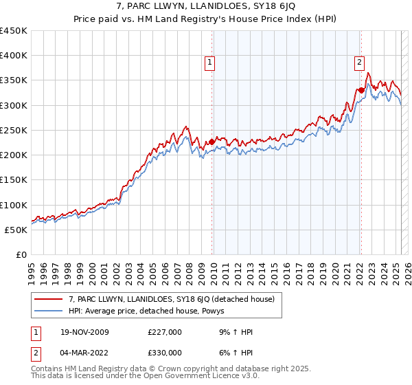7, PARC LLWYN, LLANIDLOES, SY18 6JQ: Price paid vs HM Land Registry's House Price Index