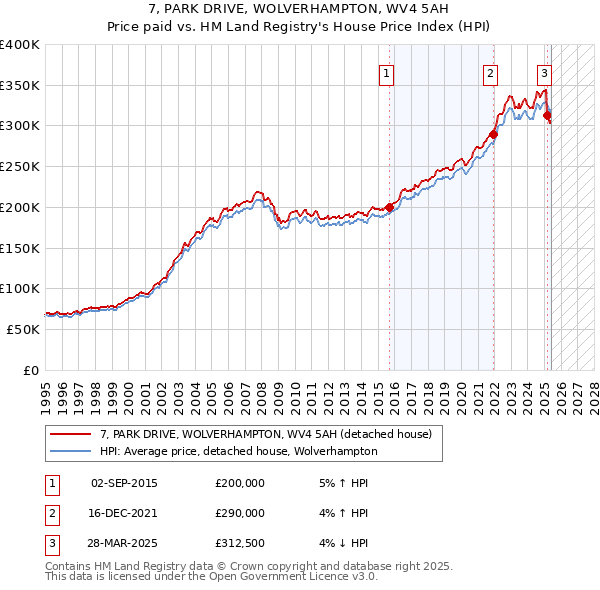 7, PARK DRIVE, WOLVERHAMPTON, WV4 5AH: Price paid vs HM Land Registry's House Price Index