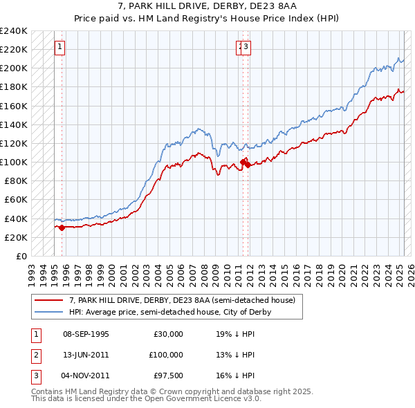7, PARK HILL DRIVE, DERBY, DE23 8AA: Price paid vs HM Land Registry's House Price Index