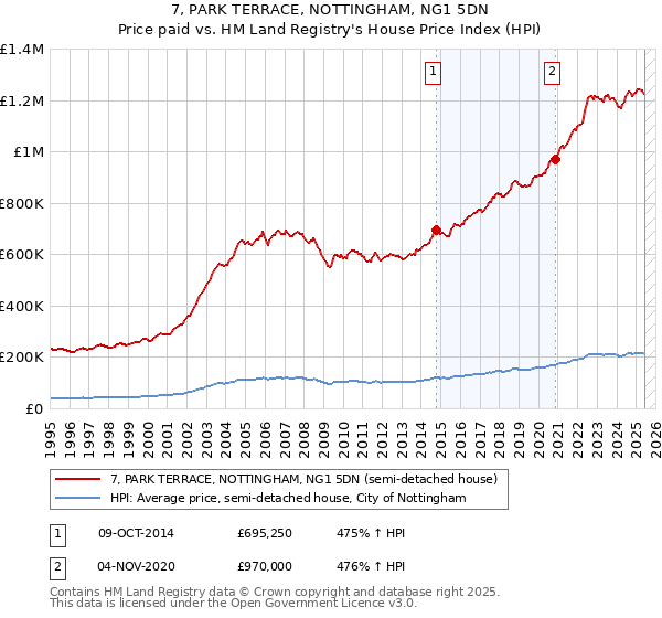 7, PARK TERRACE, NOTTINGHAM, NG1 5DN: Price paid vs HM Land Registry's House Price Index